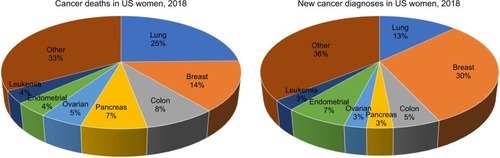 Figure 1 New cancer deaths and diagnoses in US women in 2018; data from Siegel et al.Citation16