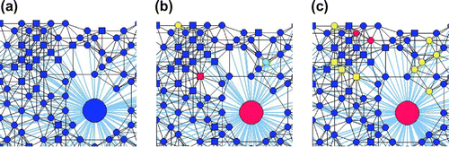 Figure 6. A particular part of the topology of a nine-hub adaptive network with contact radius Rc of 0.06 and hub radius Rh of 0.30 at three different times: (a) t = 15 days; (b) t = 20 days; (c) t = 25 days. Note: Blue—susceptible, Green—exposed, Red—infected, Violet—quarantine, and Yellow—recovered.