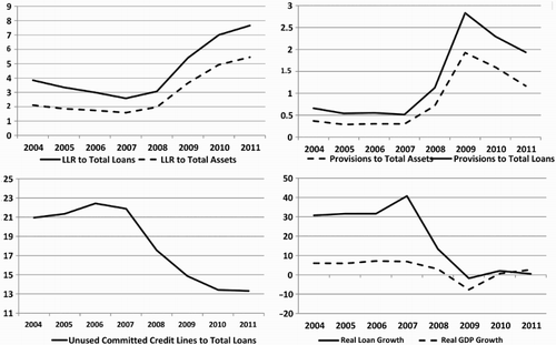 Figure 1. Trends in key variables (all values in %).