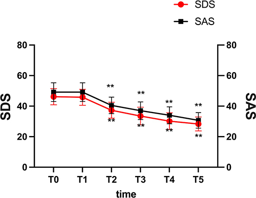 Figure 5 Changes in SDS and SAS scores of patients over different periods. **Repeated-measures ANOVA test, P<0.01.