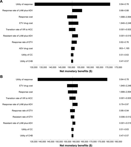 Figure 4 Results of one-way sensitivity analysis for HBeAg-positive (A) and -negative (B) CHB patients at a threshold of $20,466/QALY gained.