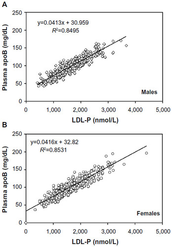 Figure 1 Relationship between apoB concentrations and LDL-P is independent of sex.