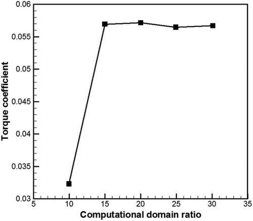 Figure 28. The flow domain ratio effects on the turbine torque coefficient (Ferreira et al. Citation2014).