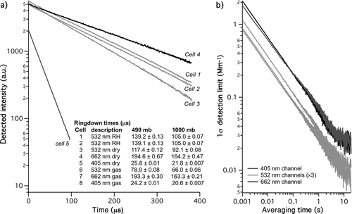 FIG. 2 In-flight optical performance of the CRDS instrument sampling aerosol-filtered air. Panel (a) shows 1-s average single-exponential ringdown traces recorded by each of the aerosol measurement channels. Panel (b) shows the instrument detection limit, expressed as the Allan deviation, as a function of averaging time. For 1-s averages (1000 laser shots) the instrument detection limit is <0.1 Mm−1 for all measurement channels.