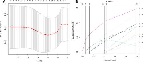 Figure 3 The results of least absolute shrinkage and selection operator (LASSO) regression. (A) Mean squared error (MSE) path. (B) Lasso path, 9 optimal radiomics features were selected to calculate the radscore.
