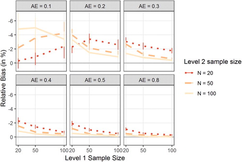 Figure 2. Figure displays the relative bias in the estimation of the treatment effect (TE) in the unconstrained models as a function of Level 1 sample size (number of measurement occasions T; x-axis), Level 2 sample size (number of study participants N; separate lines), and the population adherence effect (AE; separate plots). Error bars indicate 95% confidence intervals. Note that the y-axis has been reverted.