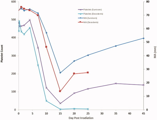 Figure 5. Comparison of average clot stability (MA) measured using TEG to average platelet levels for surviving animals (purple and dark blue lines) and decedents (light blue and red lines). Note that MA values are plotted on the right axis due to magnitude differences between MA values and platelet counts. For ease in illustrating changes, the group standard deviations are not presented.