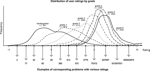 Figure 2. Problem difficulty and child ability estimates by grade. The horizontal axis displays child ability and problem difficulty: both on the same scale. The further towards the right, the more able the child and the more difficult the problem.