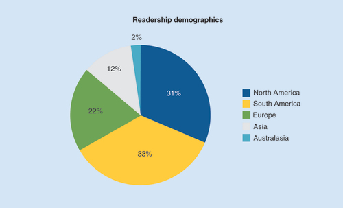Figure 1. Proportion of Readership Demographics for Pain Management in 2017.