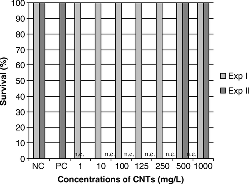 Figure 3.  Results of mortality in larvae exposed to CNTs (mg.l−1) for 12 days in Experiments I and II. NC, negative control; PC, positive control (cyclophosphamide, CP 2 mg.l−1); n.e., non explored concentration; CNTs, carbon nanotubes. Mortality is expressed as the percentage of survival larvae (n=5 in Experiment I; n=13 in Experiment II). No mortality was observed in Ambystoma larvae exposed to CNTs, whatever the concentration and the experiment.