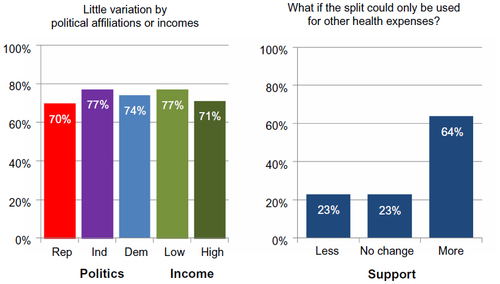 Figure 3 Support for split benefit as Medicare reform.