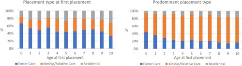 Figure 5 First and predominant placement type. The percentage of children placed in foster, kinship, and residential care by age at first placement