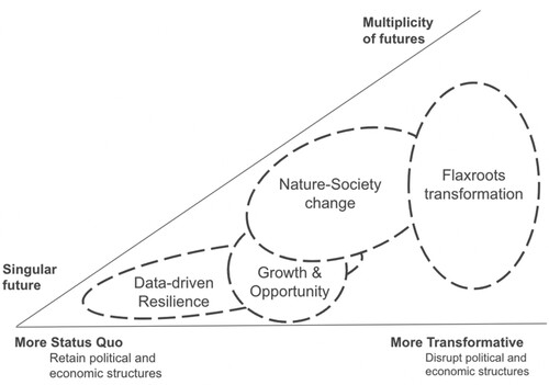 Figure 2. Visual representation of four adaptive futures on a spectrum of scope of possibilities from status quo to more transformative.