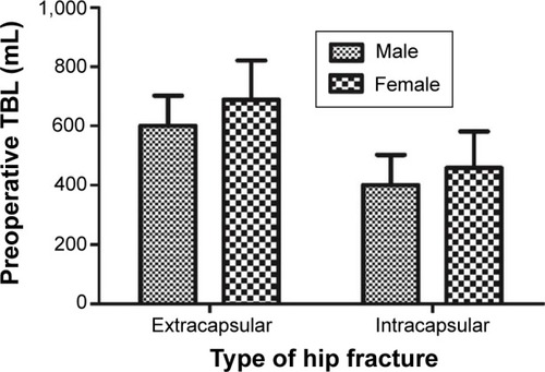 Figure 5 Median value of the preoperative TBL in male and female hip fracture groups.