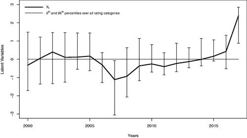 Figure 4. Estimated latent variables.