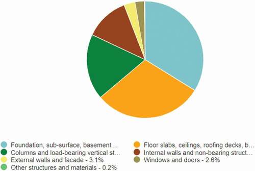 Figure 12. Total mass of different building components and materials.