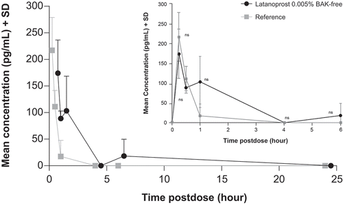 Figure 1. Mean + standard deviation latanoprost acid plasma concentration-time curve following a single 30 µL dose of latanoprost 0.005% BAK-free and reference in New Zealand white rabbits