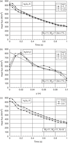 Figure 14. (a) Evolutions of exact and estimated heat fluxes q2(yc, t) at yc = b/2, for different numbers of the sensors, (third example). (b) Distributions of exact and estimated heat fluxes q2(y, tc) at time tc = 0.5 tf, for different numbers of the sensors, (third example). (c) Evolutions of exact and estimated heat flux q2(yc, t) at yc = b/2, for two positions of the sensors.