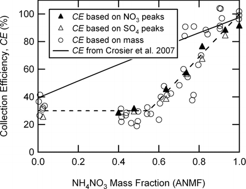 FIG. 7 Count- and mass-based collection efficiencies for dry, mixed ammonium nitrate and ammonium sulfate particles (d m = 343 nm) as a function of the mass fraction of ammonium nitrate present in the particles. Solid triangles are the CE calculated from nitrate peaks at m/z = 30 and 46 and open triangles are the CE calculated from sulfate peaks at m/z = 48, 64, and 81. Circles are the mass-based CE, using the total measured AMS mass divided by the calculated mass from d m = 343 nm, CPC data, and an estimated density of 1.75 g cm−3 for the mixed particles. The dotted line is a guide for the eye and the solid line is the observed ambient AMS CE reported by Croiser et al. (2007).