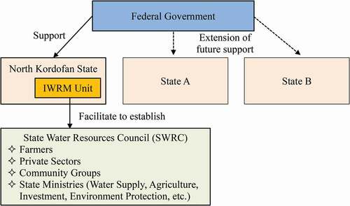 Figure 4. Support mechanism from the federal government to the state water resources council in Sudan.