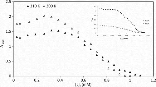 Figure 3. The changes of absorbance of CT-DNA at λmax=260 nm due to increasing the total concentration of [Pt(bpy)(pr-dtc)]Br and the inset, [Pd(bpy)(pr-dtc)]Br, [L]t, at constant temperature of 300 and 310 K.