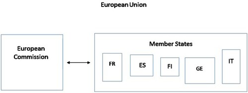 Figure 1. Union framework – joint goals. Combining co-membership between the states and the EC.