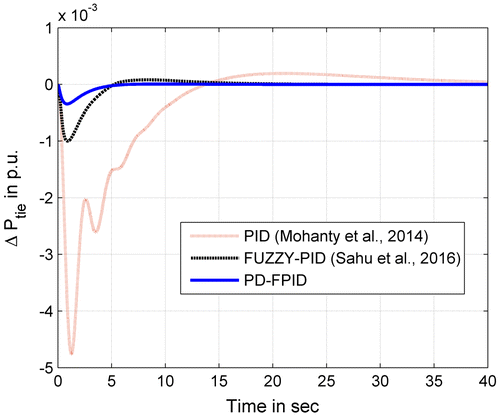 Figure 6(c). Deviation of tie-line power due to 1% SLP in area 1 with AC line only.