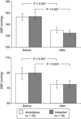 Figure 1. Effects of a 3-month treatment with amlodipine or valsartan on sphygmomanometric systolic (S, upper panel) and diastolic (D, lower panel) blood pressure values. Data are shown as medians (25–75%).