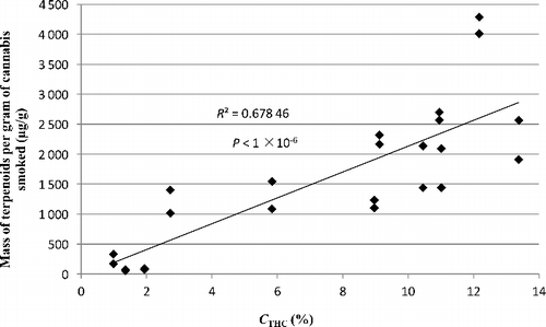 Figure 3. Scatter diagram of the estimated total mass of terpenoids in the TPM vs. the Δ9THC content (CTHC).