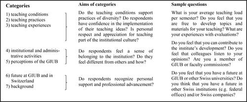 Figure 1 Questionnaire categories. Note: GIUB = Geographisches Institut der Universität Bern.