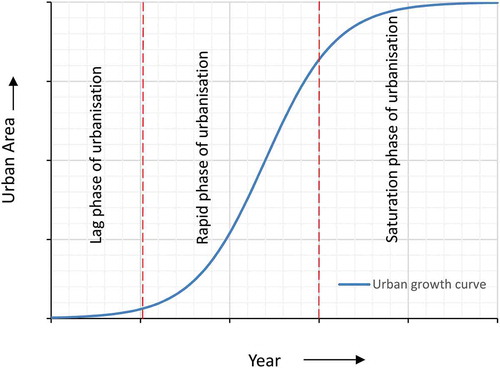 Figure 2. Urban growth curve (S growth curve).