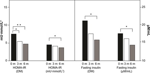 Figure 2 Change in characteristics associated with insulin resistance.