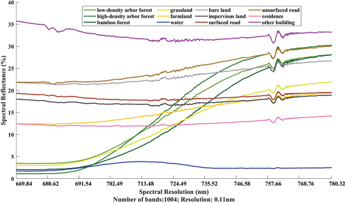 Figure 4. The spectral reflectance curves of ultra-hyperspectral data.