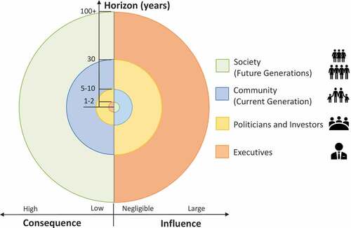 Figure 1. Horizon impact/Stakeholder’s influence chart.