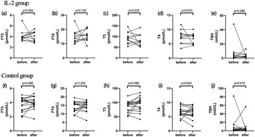 Figure 1. Changes in thyroid function between groups and before/after IL-2 therapy. Changes in free triiodothyronine (a), free thyroxine (b), triiodothyronine(c), thyroxine (d), thyroid stimulating hormone (e) before and after initiating IL-2 treatment. Changes in free triiodothyronine (f), free thyroxine (g), triiodothyronine (h), thyroxine (i), thyroid stimulating hormone (j) before and after regular treatment in control group.