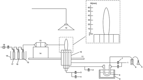 Figure 1. Experimental system schematic. 1. Nitrogen gas; 2. Ethylene; 3.Air; 4.Sulfur dioxide; 5.Selenium solution; 6.Micro peristaltic pump; 7.Rotor flow meter; 8.Quartz U-tube; 9. Thermostatic oil bath 10. IDF burner; 11.Air flow uniformplate; 12.Exhaust filter; 13.Quartz fiber filter; 14. Two-dimensional lift platform; 15.1 Absorption bottle (empty); 16.2 Absorption bottle (5% HNO3 + 10% H2O2); 17.3 Absorption bottle (silicone); 18.Ice bath; 19.Vacuum pump.