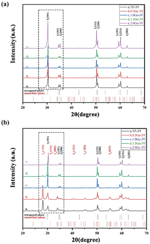 Figure 1. X-ray diffraction pattern obtained from samples of GeO2-doped 3Y-TZP (a) before and (b) after 30 h aging at 134°C.