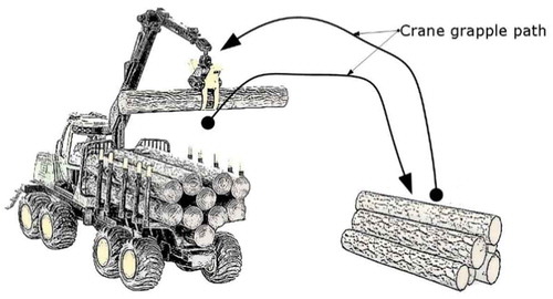 Figure 1. Examples of crane grapple paths for a typical forwarder crane.