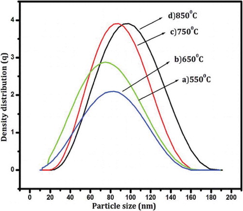 Figure 7. Particle size distribution of nano silicon at different sintering temperatures (Venkateswaram et al. 2012)