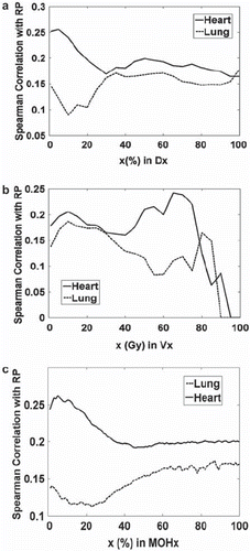 Figure 2. (a) Univariate Spearman's rank correlation of RP events with Dx's of the normal lungs or heart volumes; (b) Univariate Spearman's rank correlation of RP events with Vx's of the normal lung or heart volumes; (c) Univariate Spearman's rank correlation of RP events with ‘MOHx’ of normal lung or the heart. Dx is the minimum dose to the x% volume receiving the highest dose (the peak in the heart curve near a Dx of 5%); Vx is the percent volume receiving at least x dose (in Gy) (the peak in heart Vx near 65–70 Gy); MOHx is mean dose of the hottest x% of a structure.