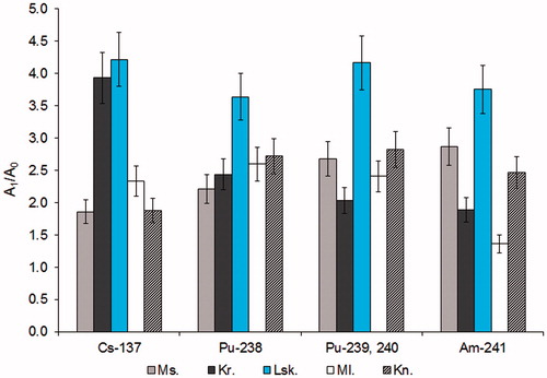 Figure 3. Ratio of radionuclides activity concentration in solid combustion products (A1, kBq kg−1) to its activity concentration in fuel materials (A0, kBq kg−1).