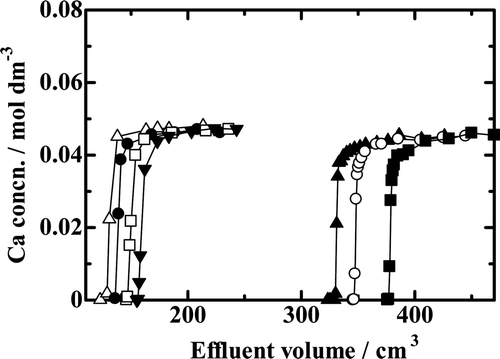 Figure 4. Chromatograms with the benzo-18-crown-6 ether (B18C6) resin at different temperatures and at different resin bed heights. —▵—, Run Ca18-2; —•—, Run Ca18-5; —□—, Run Ca18-6; —▾—, Run Ca18-7; —▴ — Run Ca18-8; —○—; Run Ca18-9; —▪—, Run Ca18-10.