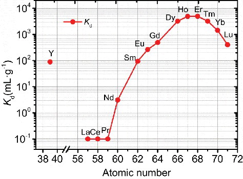 Figure 5. IsoHexyl-BTP/SiO2-P adsorption towards Ln(III) as atomic number changes (adsorbent: 0.05 g, solution: 2.5 mL, acid: 3 M HNO3, metal: 1 mM, temperature: 25 °C, contact time: 24 h, shaking speed: 120 rpm).