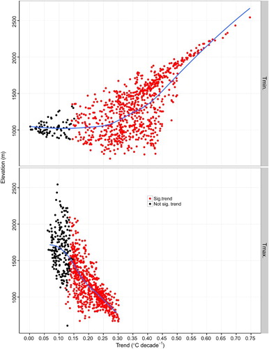 Fig. 9 Elevational dependence of annual minimum and maximum temperature trends in the CMR. The solid blue lines show the LOESS fits of trends with elevation.