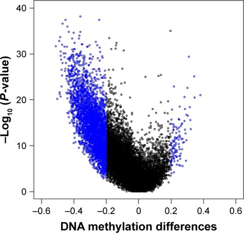 Figure 1 Volcano plot showing the distribution of genes from the promoter-level test assessed by methylation differences and adjusted P-values.