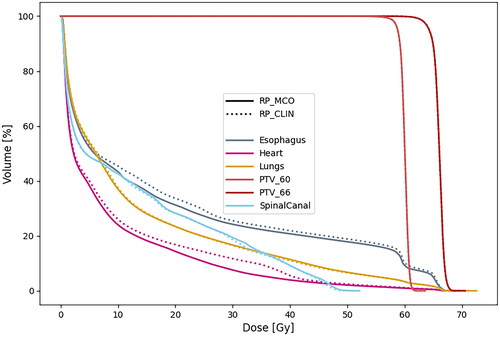 Figure 1. Population average DVHs for PTV and OARs for RP_CLIN and RP_MCO plans. Three patients had PTV_60 and 12 had PTV_66. For DVHs with confidence intervals, see Figure S1 in the Supplementary materials.