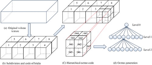 Figure 4. The hierarchical octree subdivision of volumetric data.
