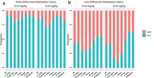 Figure 7. Differential methylation of liver and testes by DAC exposure proportional hypo- and hypermethylated regions within 0.15 and 0.35 mg/kg in testes, 0.15 and 0.35 mg/kg in liver