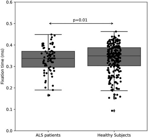 Figure 3 Fixation time (in ms) during smooth pursuit tasks of ALS patients (left) versus healthy subjects (right, p = 0.01).