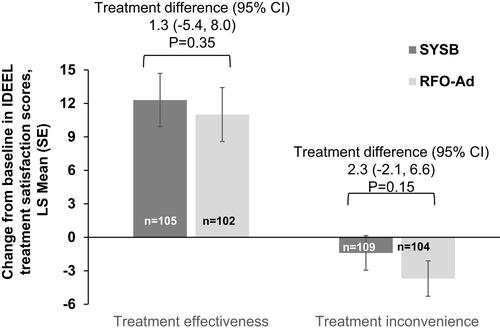 Figure 3 Change from baseline in IDEEL treatment satisfaction scores (treatment effectiveness and treatment inconvenience scores) at Day 35, by treatment group-FAS population.Note: P value<0.05 for a positive treatment difference (SYSB – RFO-Ad) would have favored SYSB.Abbreviation: CI, confidence interval; FAS, full analysis set; IDEEL, impact of dry eye on everyday life; LS, least squares; RFO-Ad, Refresh Optive Advance/Optive Plus; SE, standard error; SYSB, Systane Balance.